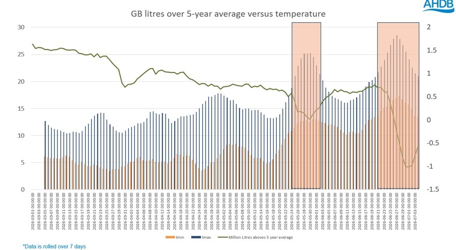 Graph showing GB milk production versus tempeature